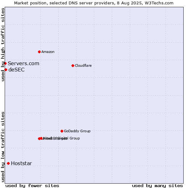 Market position of Hoststar vs. deSEC vs. Servers.com