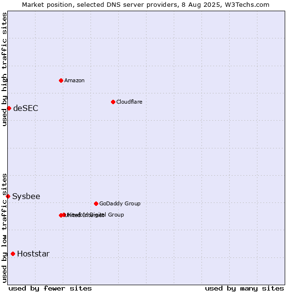 Market position of Hoststar vs. deSEC vs. Sysbee