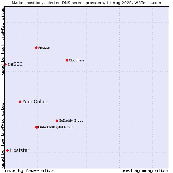 Market position of Your.Online vs. Hoststar vs. deSEC