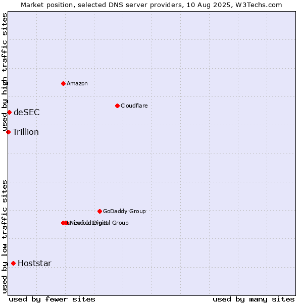 Market position of Hoststar vs. deSEC vs. Trillion
