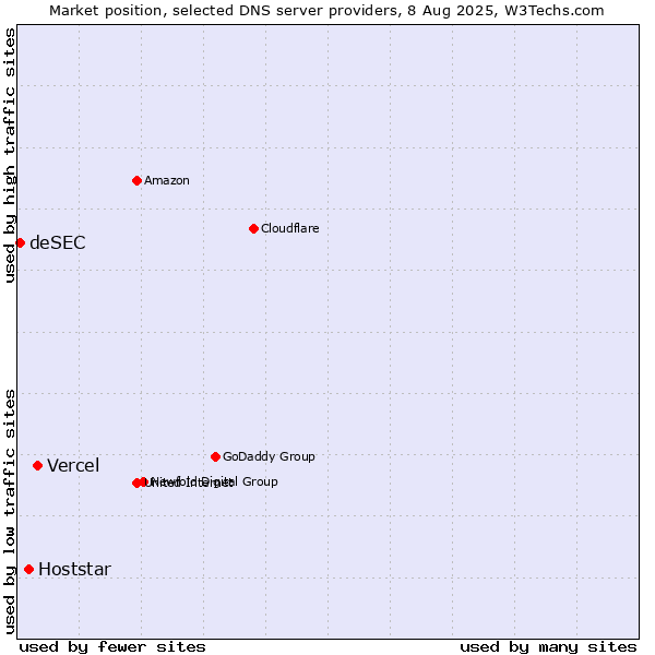 Market position of Vercel vs. Hoststar vs. deSEC