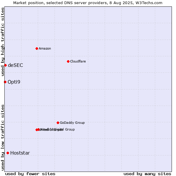 Market position of Hoststar vs. deSEC vs. Opti9
