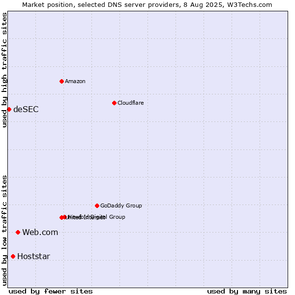 Market position of Web.com vs. Hoststar vs. deSEC