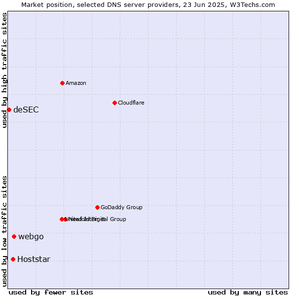 Market position of webgo vs. Hoststar vs. deSEC
