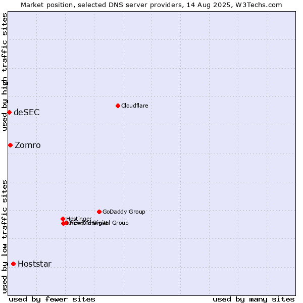 Market position of Hoststar vs. Zomro vs. deSEC