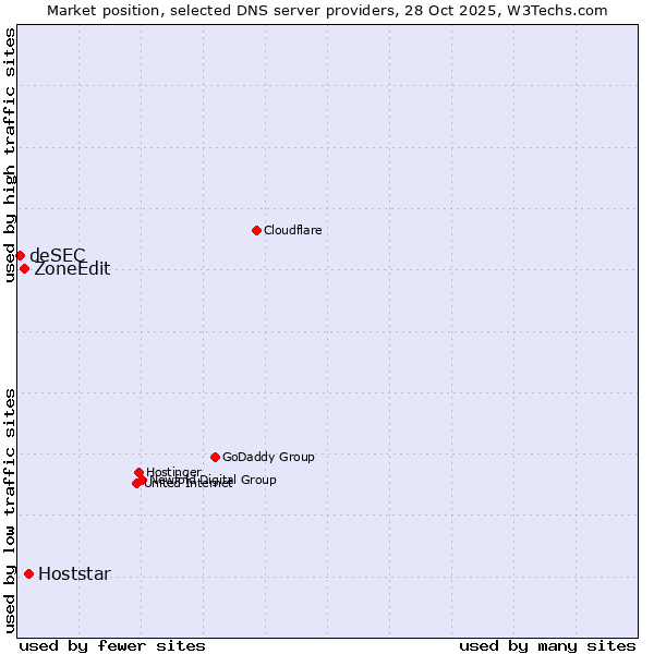 Market position of Hoststar vs. ZoneEdit vs. deSEC