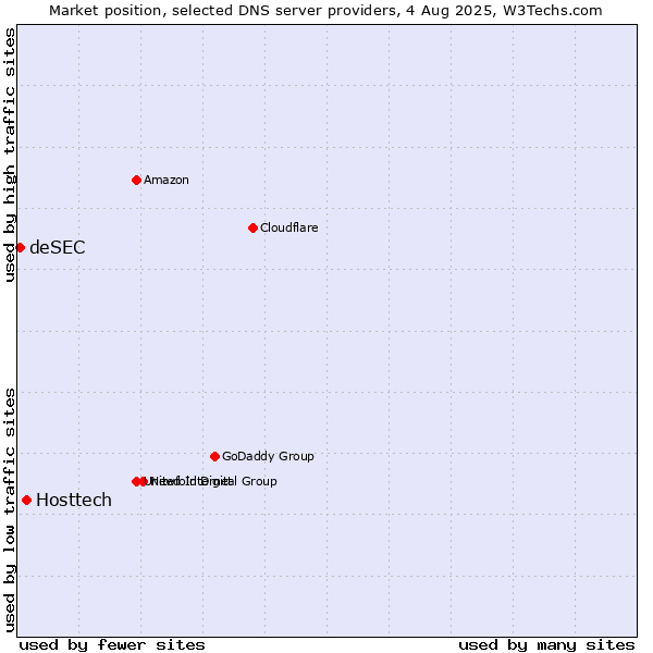 Market position of Hosttech vs. deSEC