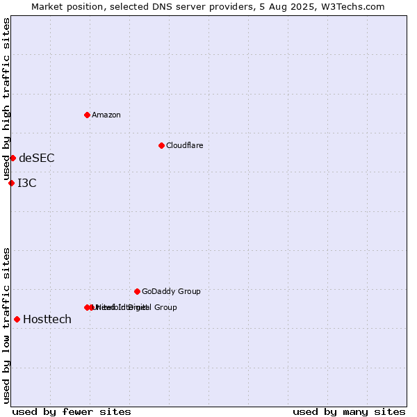 Market position of Hosttech vs. deSEC vs. I3C