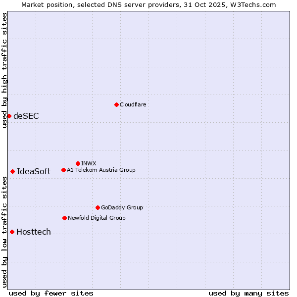 Market position of IdeaSoft vs. Hosttech vs. deSEC