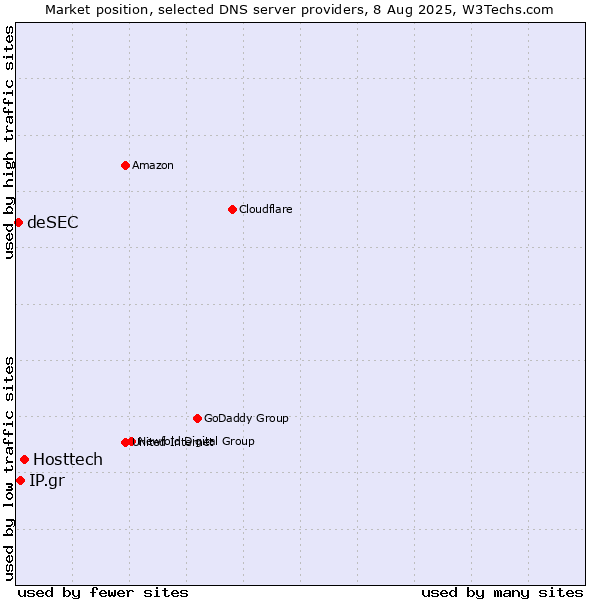 Market position of Hosttech vs. IP.gr vs. deSEC