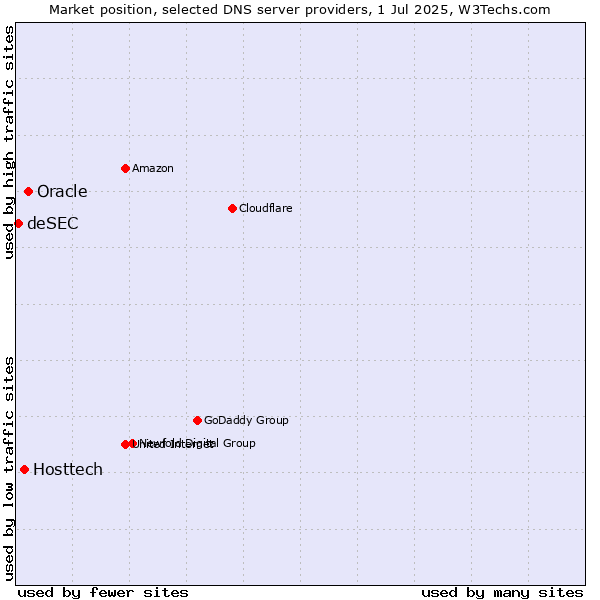 Market position of Oracle vs. Hosttech vs. deSEC