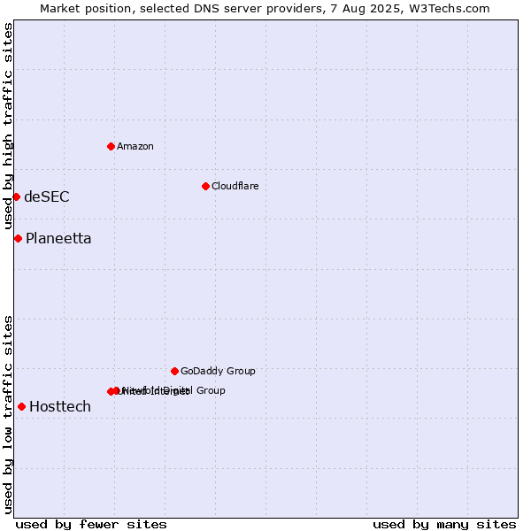 Market position of Hosttech vs. Planeetta vs. deSEC