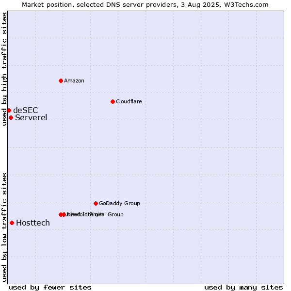 Market position of Hosttech vs. Serverel vs. deSEC