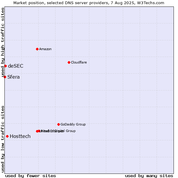 Market position of Hosttech vs. deSEC vs. Sfera