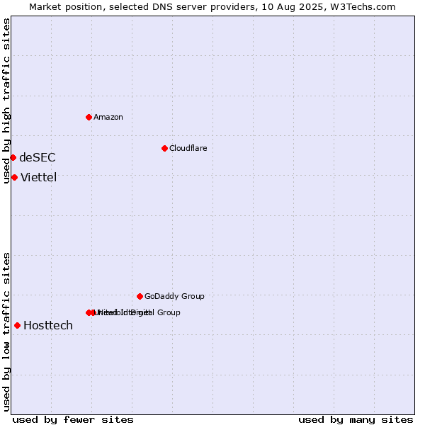 Market position of Hosttech vs. Viettel vs. deSEC