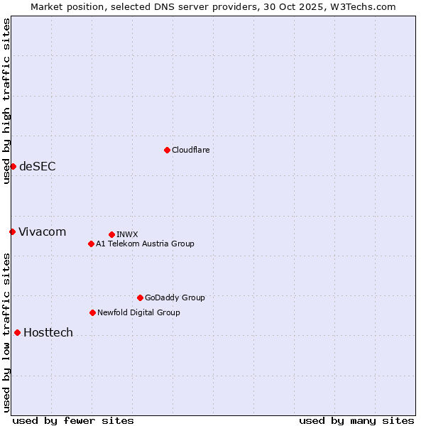 Market position of Hosttech vs. deSEC vs. Vivacom