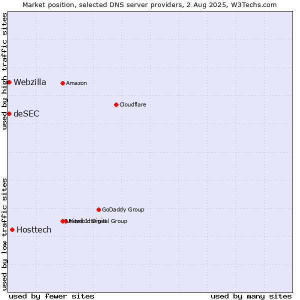 Market position of Hosttech vs. deSEC vs. Webzilla