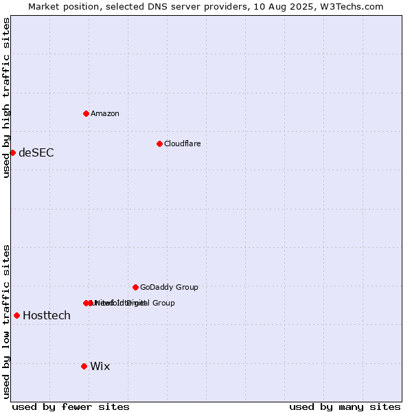 Market position of Wix vs. Hosttech vs. deSEC