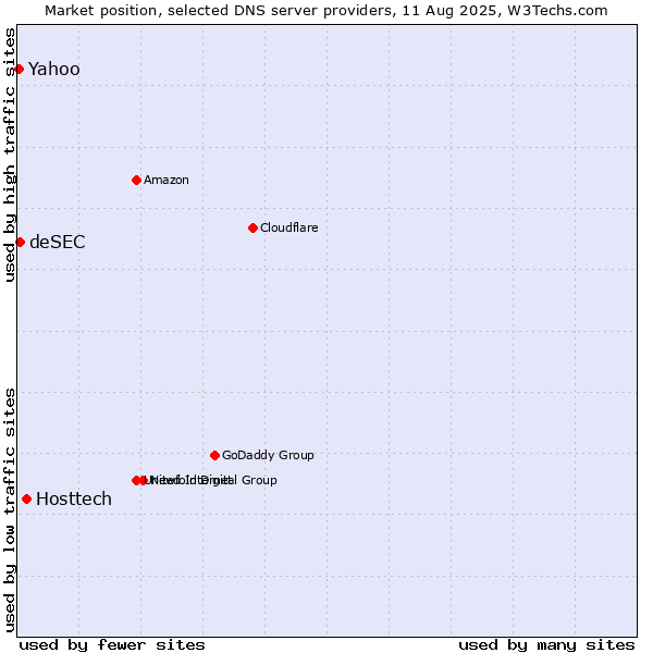 Market position of Hosttech vs. Yahoo vs. deSEC
