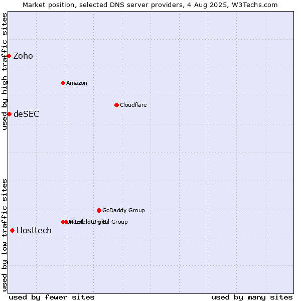 Market position of Hosttech vs. deSEC vs. Zoho