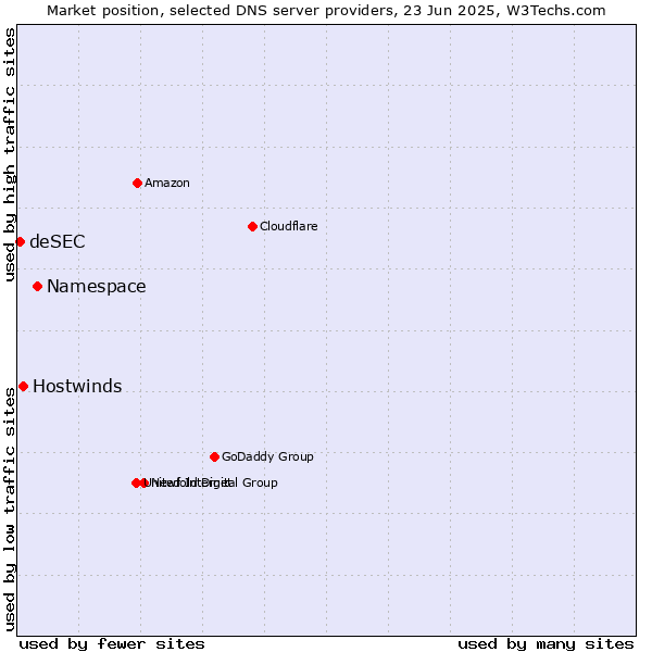 Market position of Namespace vs. Hostwinds vs. deSEC
