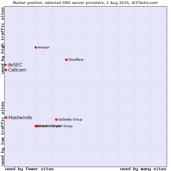 Market position of Hostwinds vs. Cellcom vs. deSEC