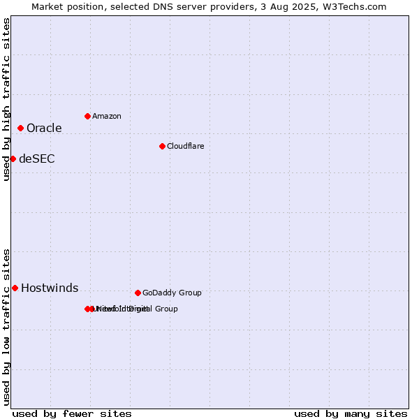 Market position of Oracle vs. Hostwinds vs. deSEC