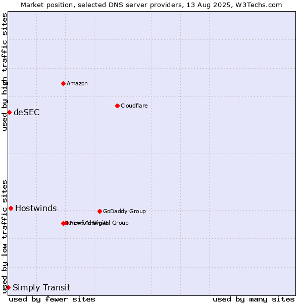Market position of Hostwinds vs. deSEC vs. Simply Transit