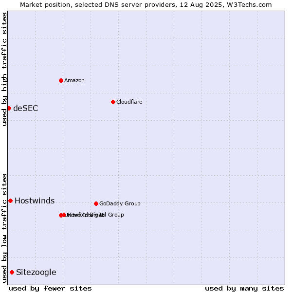 Market position of Sitezoogle vs. Hostwinds vs. deSEC