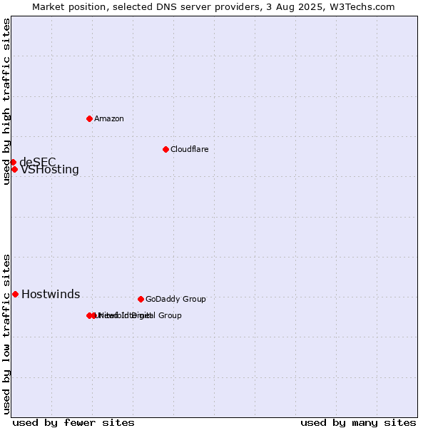 Market position of Hostwinds vs. VSHosting vs. deSEC