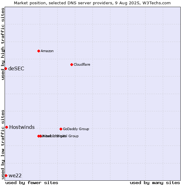 Market position of Hostwinds vs. we22 vs. deSEC