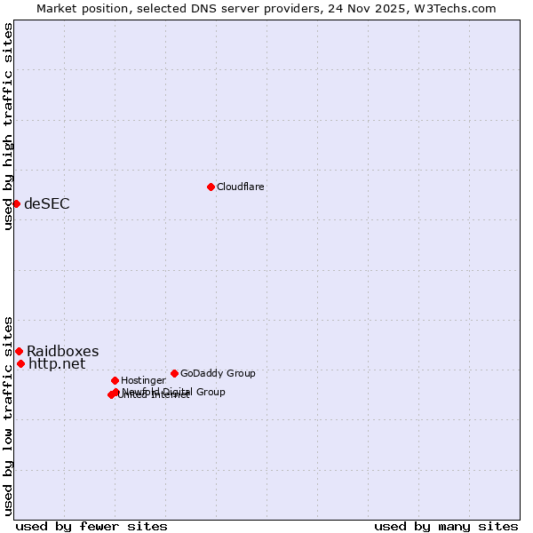 Market position of http.net vs. Raidboxes vs. deSEC