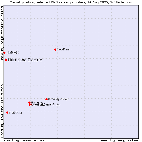 Market position of netcup vs. Hurricane Electric vs. deSEC