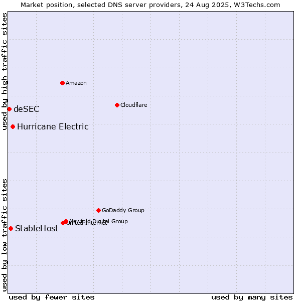 Market position of Hurricane Electric vs. StableHost vs. deSEC