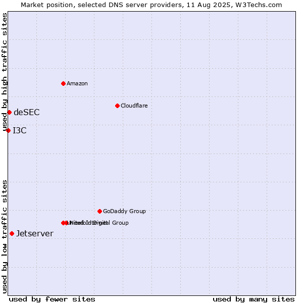 Market position of Jetserver vs. deSEC vs. I3C