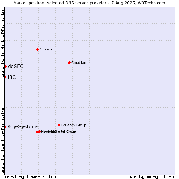 Market position of deSEC vs. I3C vs. Key-Systems