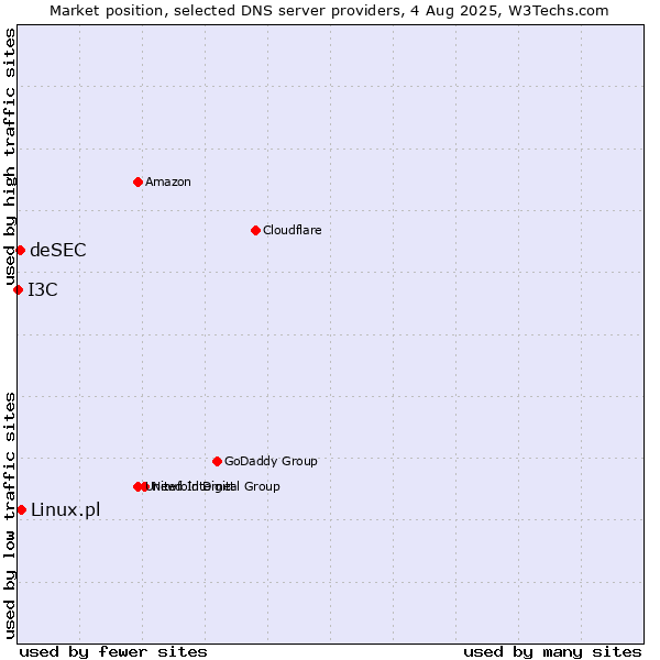 Market position of Linux.pl vs. deSEC vs. I3C