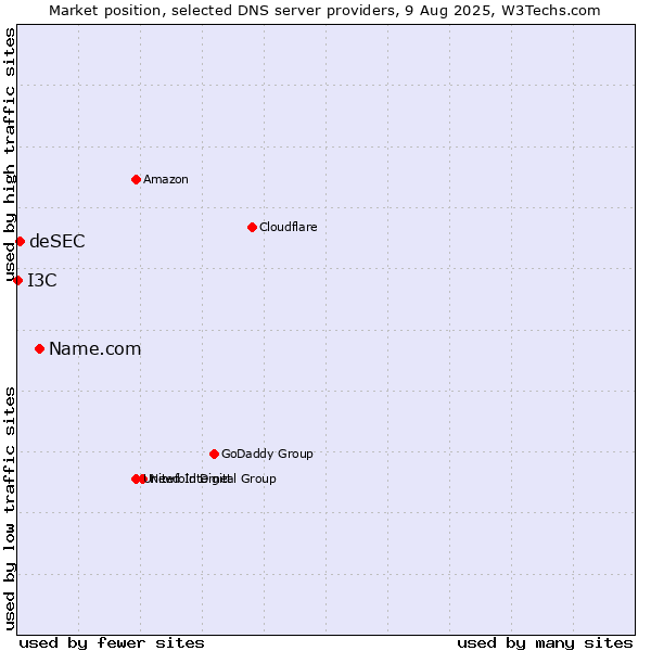 Market position of Name.com vs. deSEC vs. I3C