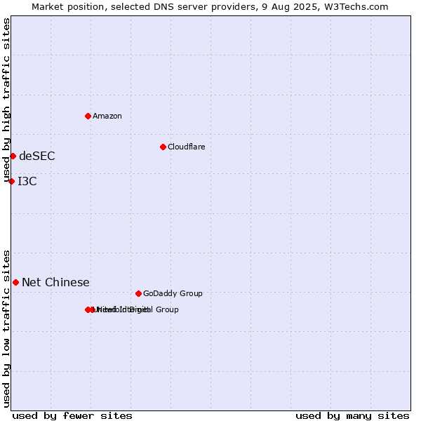 Market position of Net Chinese vs. deSEC vs. I3C