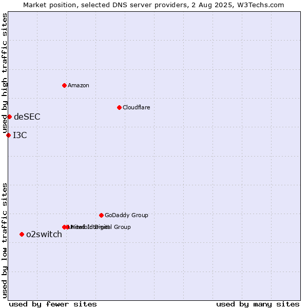 Market position of o2switch vs. deSEC vs. I3C