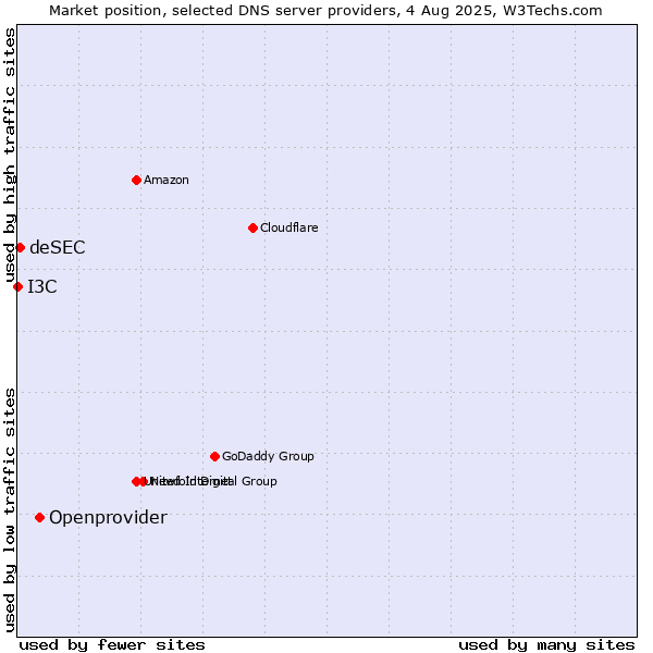 Market position of Openprovider vs. deSEC vs. I3C