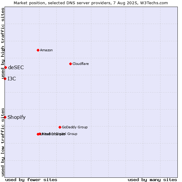 Market position of deSEC vs. I3C vs. Shopify