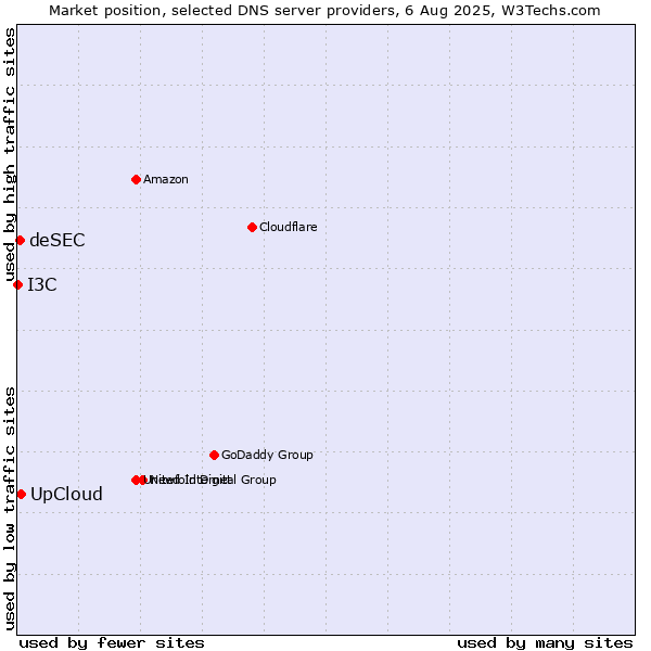 Market position of UpCloud vs. deSEC vs. I3C