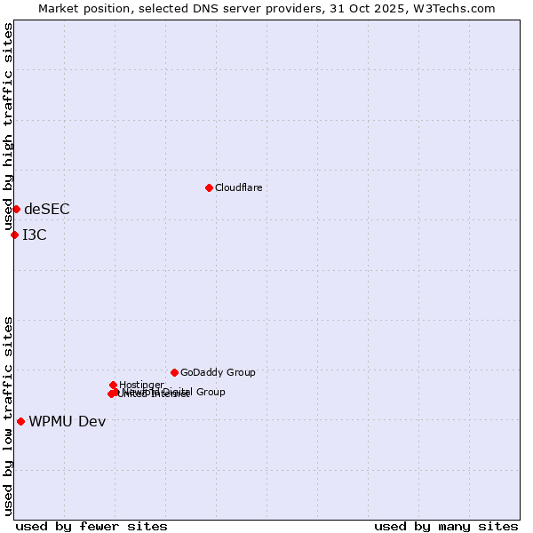Market position of WPMU Dev vs. deSEC vs. I3C