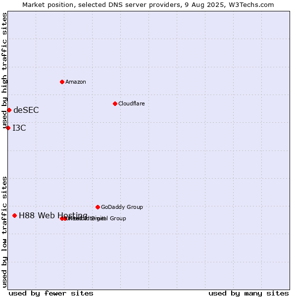 Market position of H88 Web Hosting vs. deSEC vs. I3C