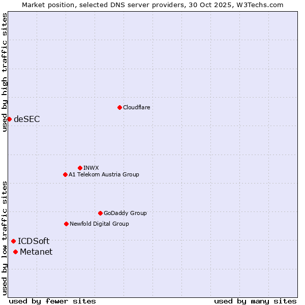Market position of Metanet vs. ICDSoft vs. deSEC