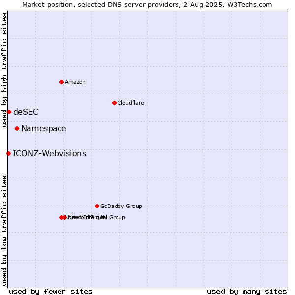 Market position of Namespace vs. deSEC vs. ICONZ-Webvisions
