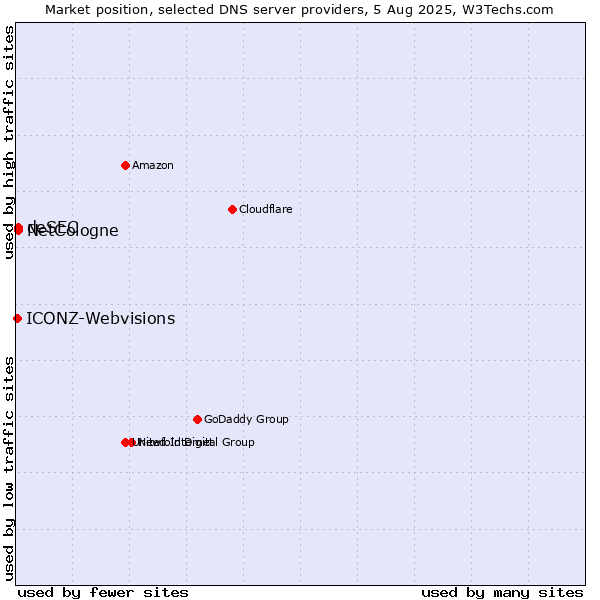 Market position of NetCologne vs. deSEC vs. ICONZ-Webvisions