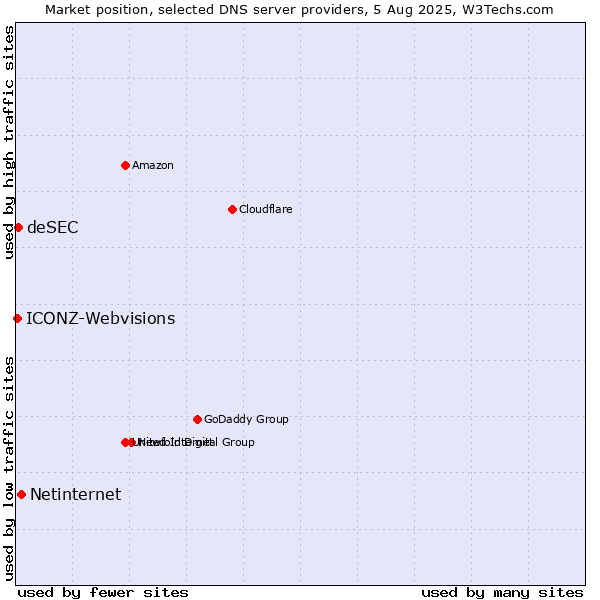 Market position of Netinternet vs. deSEC vs. ICONZ-Webvisions