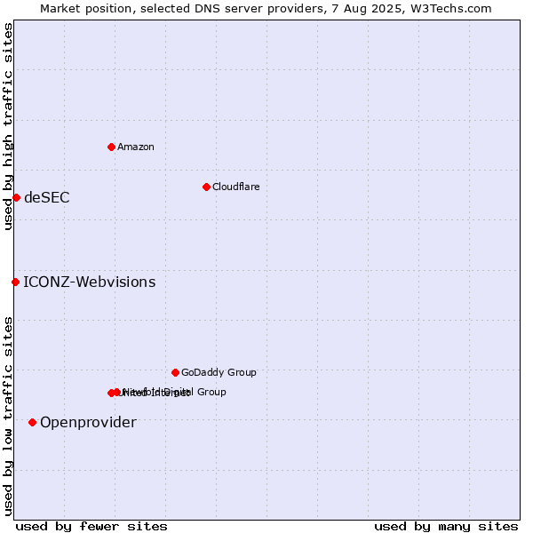 Market position of Openprovider vs. deSEC vs. ICONZ-Webvisions